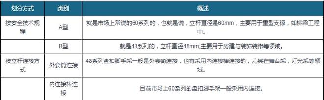 盤扣腳手架租賃為企業主要發展模式(圖1)